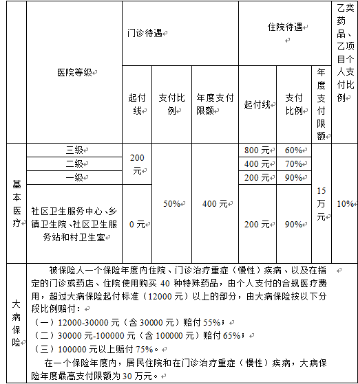 武漢醫(yī)保報(bào)銷比例是什么（附圖）