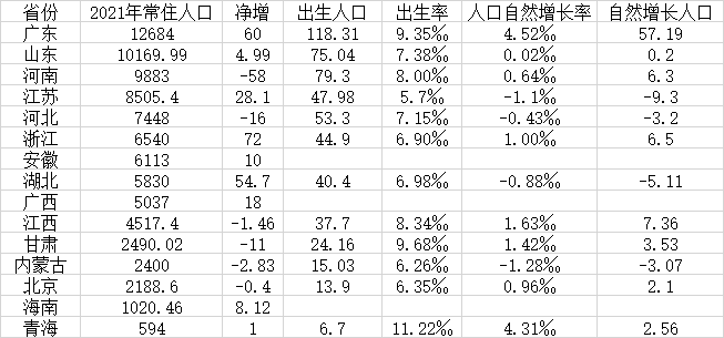 表：15省份2021年人口數據（人口單位：萬人 數據來源：第一財經記者根據各地公開數據整理）