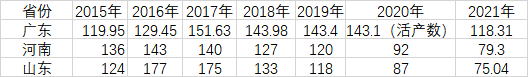 表：2015年以來廣東、河南、山東出生人口變化（其中河南、山東數據均來自當地統計年鑒2021以及當地2021年國民經濟和社會發展統計公報；廣東數據來自當地歷年國民經濟和社會發展統計公報，其中廣東2020年出生人口數據來自國家衛健委《中國衛生健康統計年鑒2021》公布的活產數，由于統計口徑差異，在此僅供參考。）