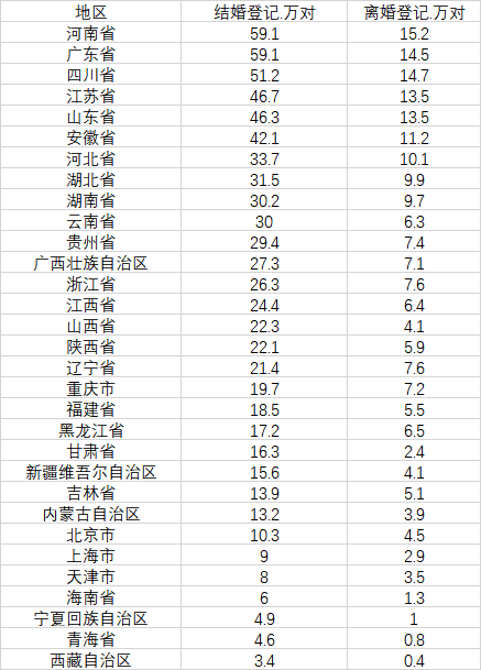 31省份2021年婚姻大數(shù)據(jù)