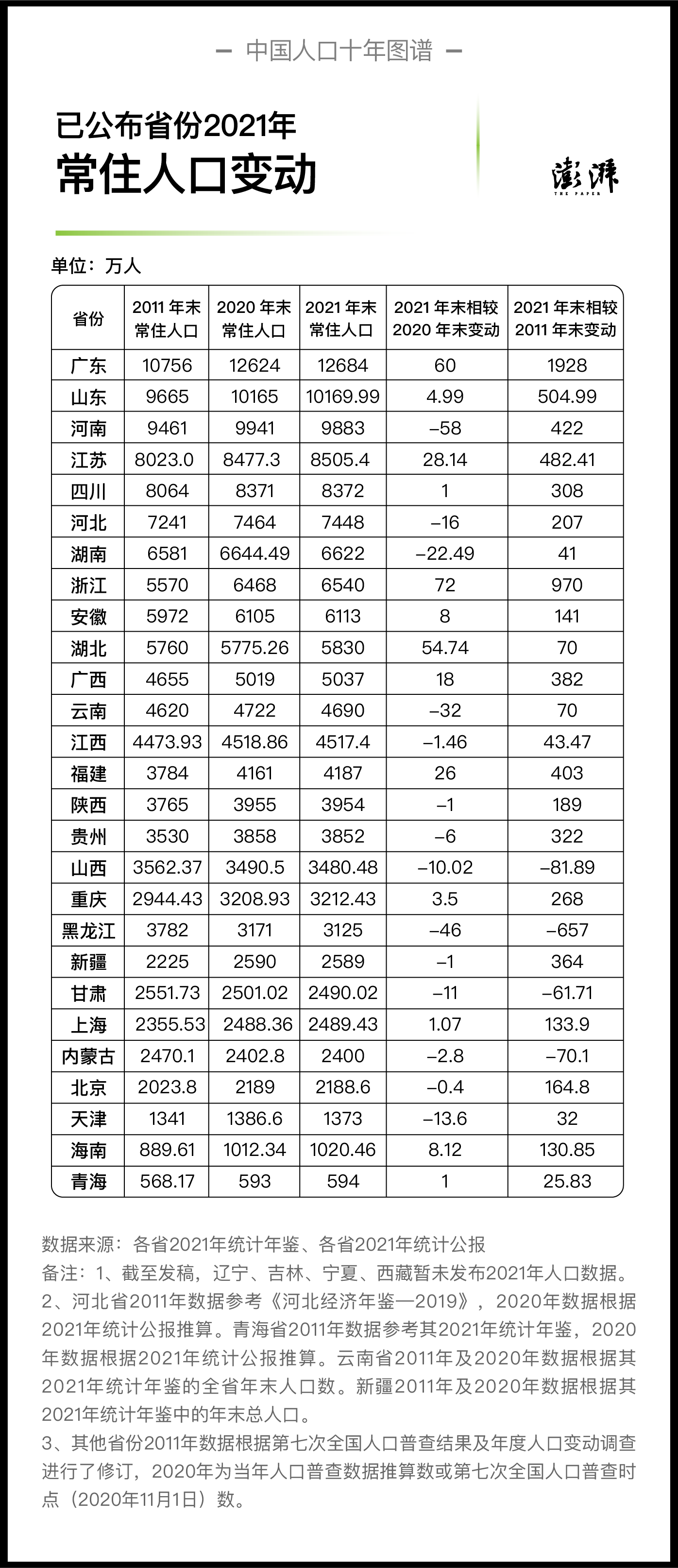 已公布省份2021年末常住人口相對2020年末及2011年末的變動 制圖  澎湃新聞 晁嘉笙、彭艷秋