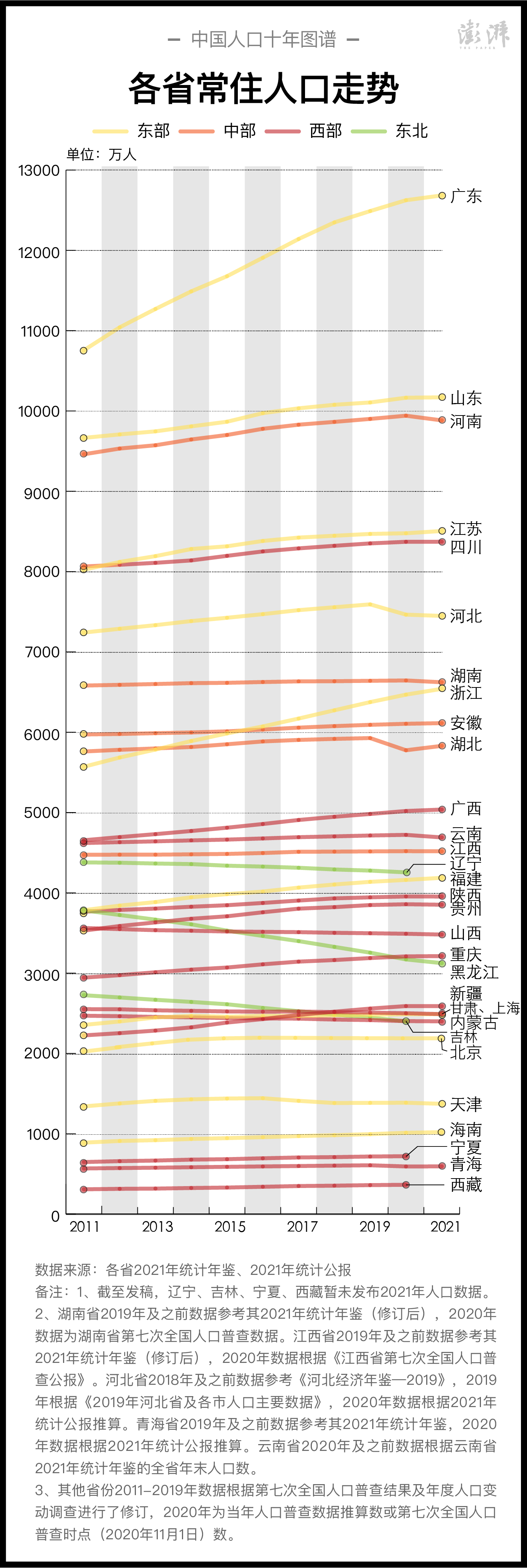 31省區市2011年末以來的常住人口走勢  制圖  澎湃新聞 晁嘉笙、彭艷秋