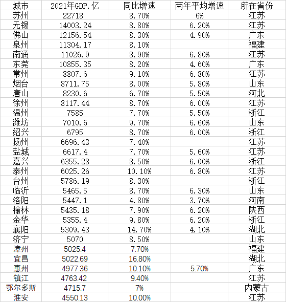 表：2021年普通地級市GDP30強