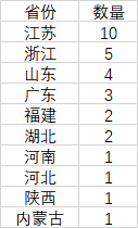 表：地級市GDP30強的省域分布