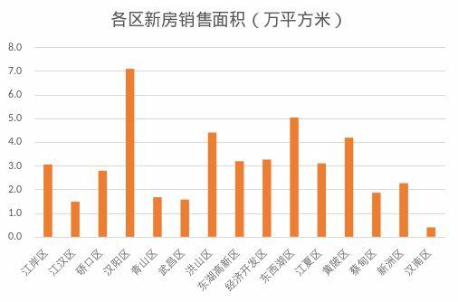 6月上半月武漢新房銷量整體平穩(wěn) 漢陽區(qū)銷量最大