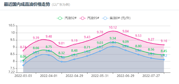 油價調整最新消息