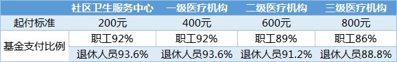 武漢職工醫(yī)保報銷比例2022